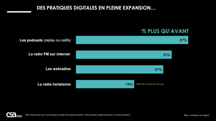 Etude exclusive : les Français fortement attachés à la radio