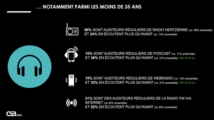 Etude exclusive : les Français fortement attachés à la radio Etude exclusive : les Français fortement attachés à la radio