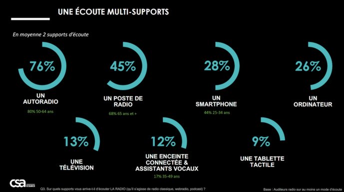 Etude exclusive : les Français fortement attachés à la radio Etude exclusive : les Français fortement attachés à la radio