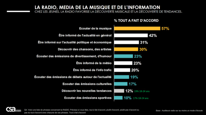 Etude exclusive : les Français fortement attachés à la radio Etude exclusive : les Français fortement attachés à la radio
