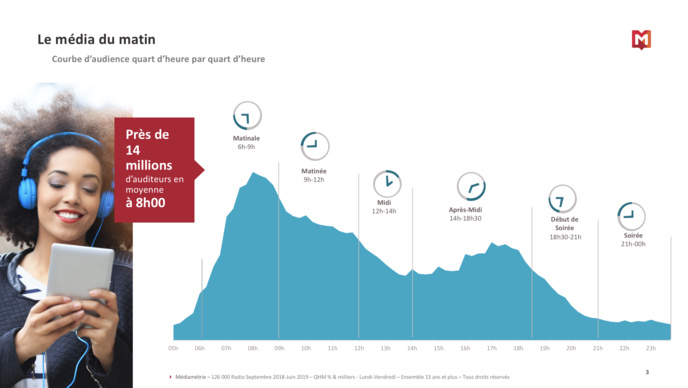 Morning et Drive dynamisent-ils toujours votre audience ? Morning et Drive dynamisent-ils toujours votre audience ?