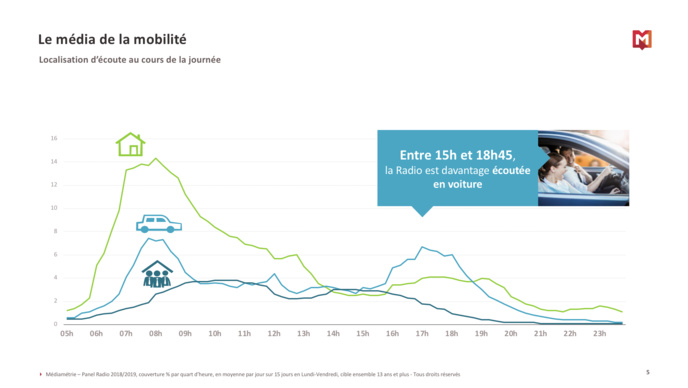 Morning et Drive dynamisent-ils toujours votre audience ? Morning et Drive dynamisent-ils toujours votre audience ?