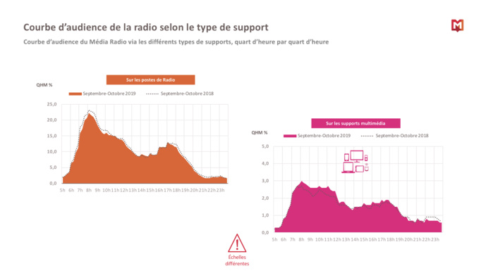Morning et Drive dynamisent-ils toujours votre audience ? Morning et Drive dynamisent-ils toujours votre audience ?