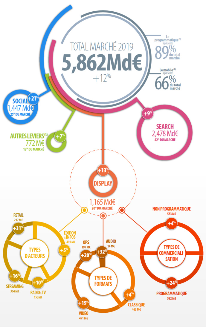 Comment se porte le marché de la publicité digitale Comment se porte le marché de la publicité digitale