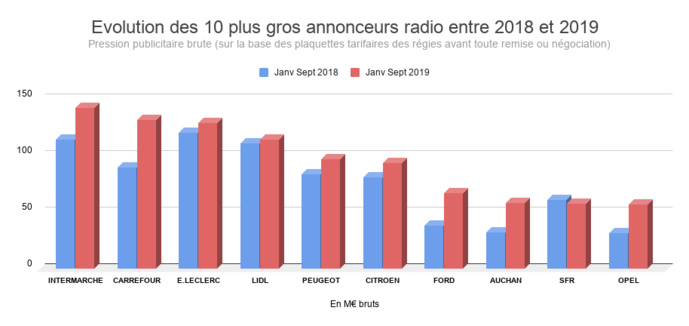 Publicité radio : les chiffres clés Publicité radio : les chiffres clés