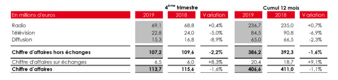 NRJ Group : le CA du pôle Radio en progression NRJ Group : le CA du pôle Radio en progression