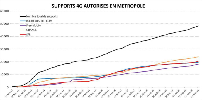 L'ANFR publie son observatoire du déploiement des réseaux mobiles L'ANFR publie son observatoire du déploiement des réseaux mobiles