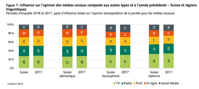 Suisse : la radio demeure un média influent