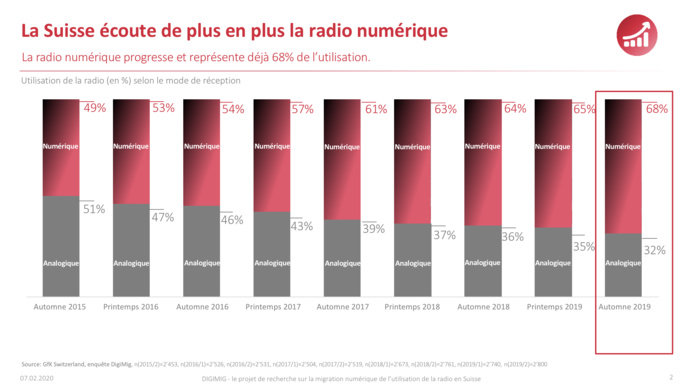 Suisse : le DAB+ est désormais le mode de diffusion radio le plus utilisé Suisse : le DAB+ est désormais le mode de diffusion radio le plus utilisé