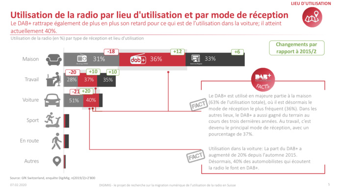 Suisse : le DAB+ est désormais le mode de diffusion radio le plus utilisé Suisse : le DAB+ est désormais le mode de diffusion radio le plus utilisé