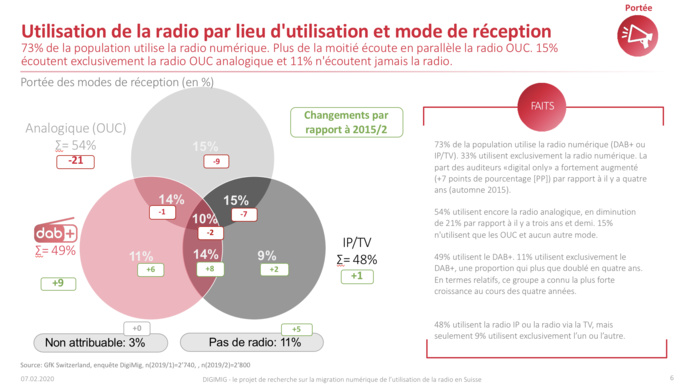 Suisse : le DAB+ est désormais le mode de diffusion radio le plus utilisé