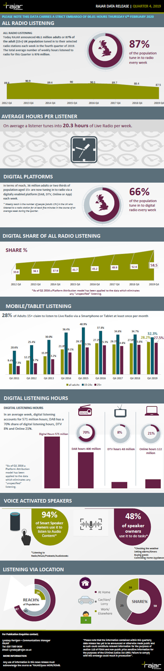L'audience de la radio en Angleterre L'audience de la radio en Angleterre