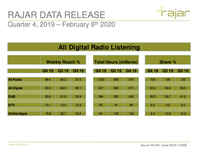 L'audience de la radio en Angleterre L'audience de la radio en Angleterre