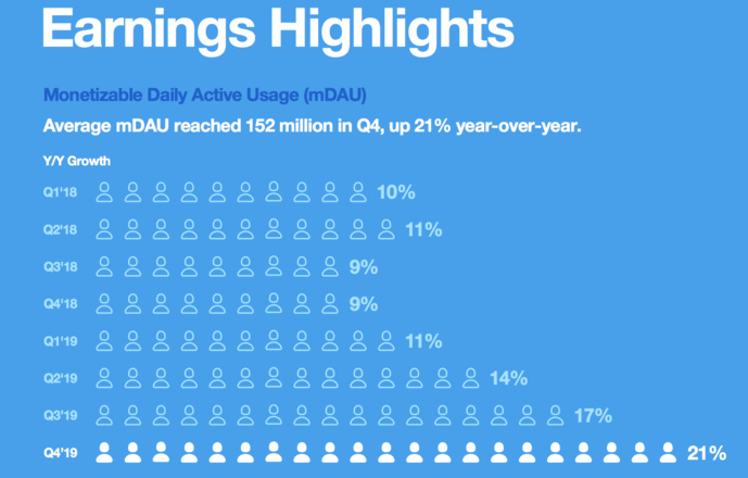 Twitter : le nombre d'utilisateurs en hausse Twitter : le nombre d'utilisateurs en hausse