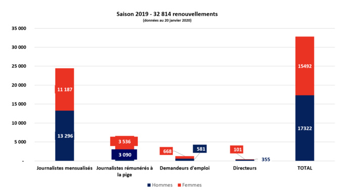 En 2019, la CCIJP a recensé 35 020 cartes de presse En 2019, la CCIJP a recensé 35 020 cartes de presse