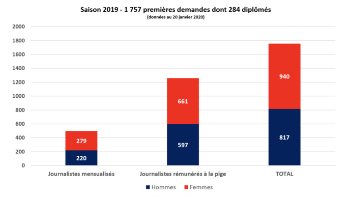 En 2019, la CCIJP a recensé 35 020 cartes de presse En 2019, la CCIJP a recensé 35 020 cartes de presse