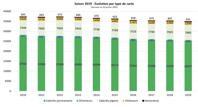 En 2019, la CCIJP a recensé 35 020 cartes de presse En 2019, la CCIJP a recensé 35 020 cartes de presse