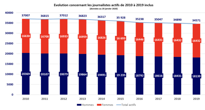 En 2019, la CCIJP a recensé 35 020 cartes de presse En 2019, la CCIJP a recensé 35 020 cartes de presse