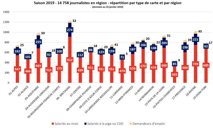 En 2019, la CCIJP a recensé 35 020 cartes de presse En 2019, la CCIJP a recensé 35 020 cartes de presse