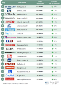 ACPM : la fréquentation des sites et applications unifiés ACPM : la fréquentation des sites et applications unifiés