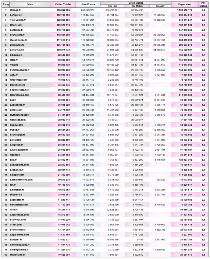 ACPM : la fréquentation des sites et applications unifiés ACPM : la fréquentation des sites et applications unifiés