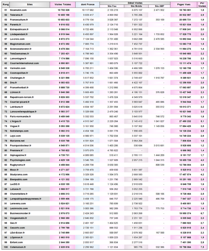 ACPM : la fréquentation des sites et applications unifiés ACPM : la fréquentation des sites et applications unifiés
