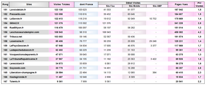 ACPM : la fréquentation des sites et applications unifiés ACPM : la fréquentation des sites et applications unifiés