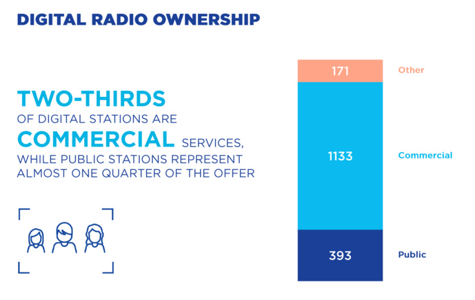 Sources : EBU Media Intelligence Service - Digital Radio 2020 Sources : EBU Media Intelligence Service - Digital Radio 2020