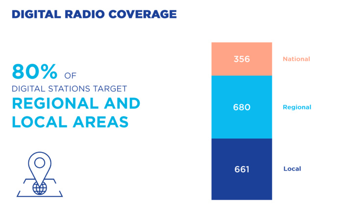 Sources : EBU Media Intelligence Service - Digital Radio 2020 Sources : EBU Media Intelligence Service - Digital Radio 2020