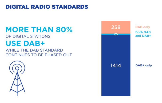 Sources : EBU Media Intelligence Service - Digital Radio 2020 Sources : EBU Media Intelligence Service - Digital Radio 2020