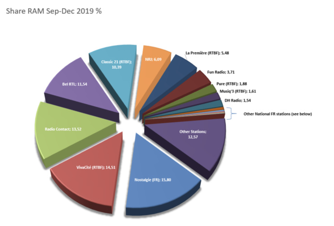 Audiences : Nostalgie Belgique retrouve sa première place Audiences : Nostalgie Belgique retrouve sa première place