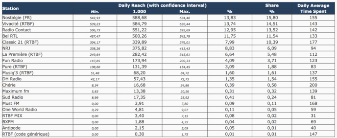 Audiences : Nostalgie Belgique retrouve sa première place Audiences : Nostalgie Belgique retrouve sa première place
