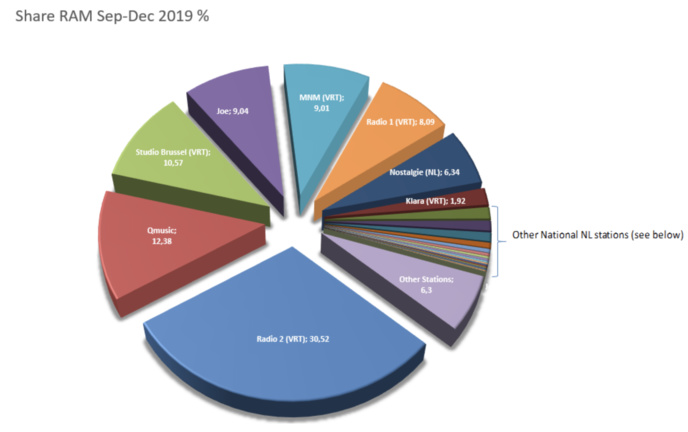 Audiences : Nostalgie Belgique retrouve sa première place Audiences : Nostalgie Belgique retrouve sa première place