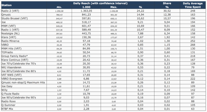 Audiences : Nostalgie Belgique retrouve sa première place Audiences : Nostalgie Belgique retrouve sa première place