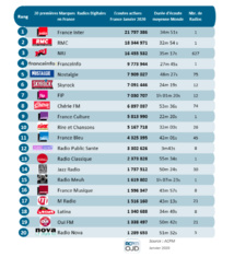 Les radios les plus écoutées sur le web en janvier Les radios les plus écoutées sur le web en janvier