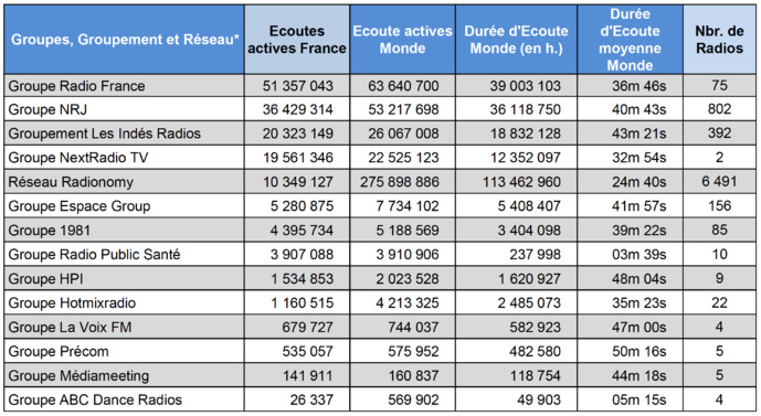 Les radios les plus écoutées sur le web en janvier Les radios les plus écoutées sur le web en janvier