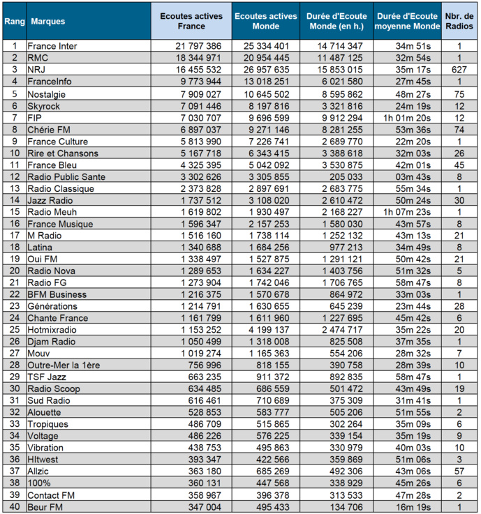 Les radios les plus écoutées sur le web en janvier Les radios les plus écoutées sur le web en janvier