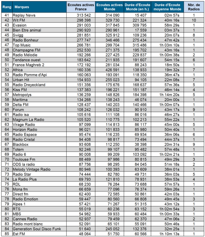 Les radios les plus écoutées sur le web en janvier Les radios les plus écoutées sur le web en janvier