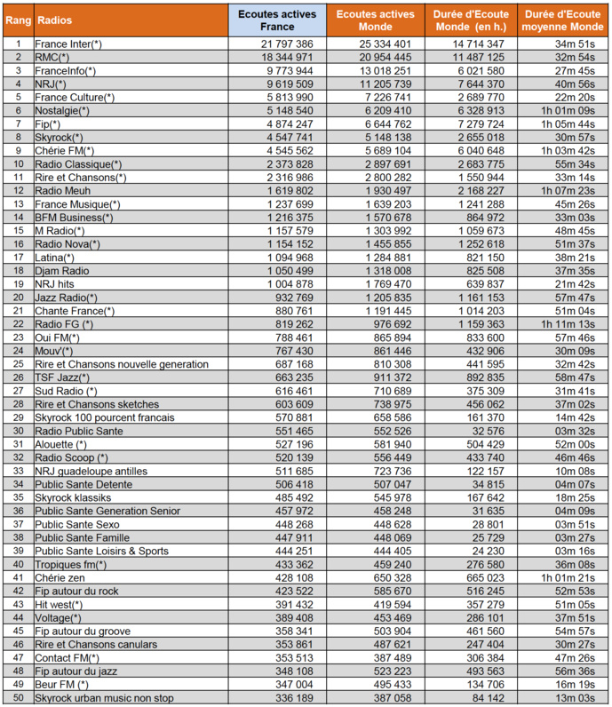 Les radios les plus écoutées sur le web en janvier Les radios les plus écoutées sur le web en janvier
