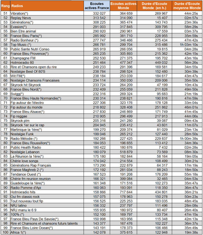 Les radios les plus écoutées sur le web en janvier Les radios les plus écoutées sur le web en janvier