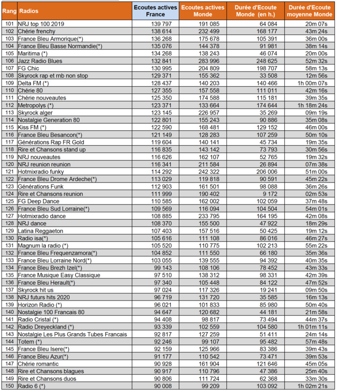 Les radios les plus écoutées sur le web en janvier Les radios les plus écoutées sur le web en janvier