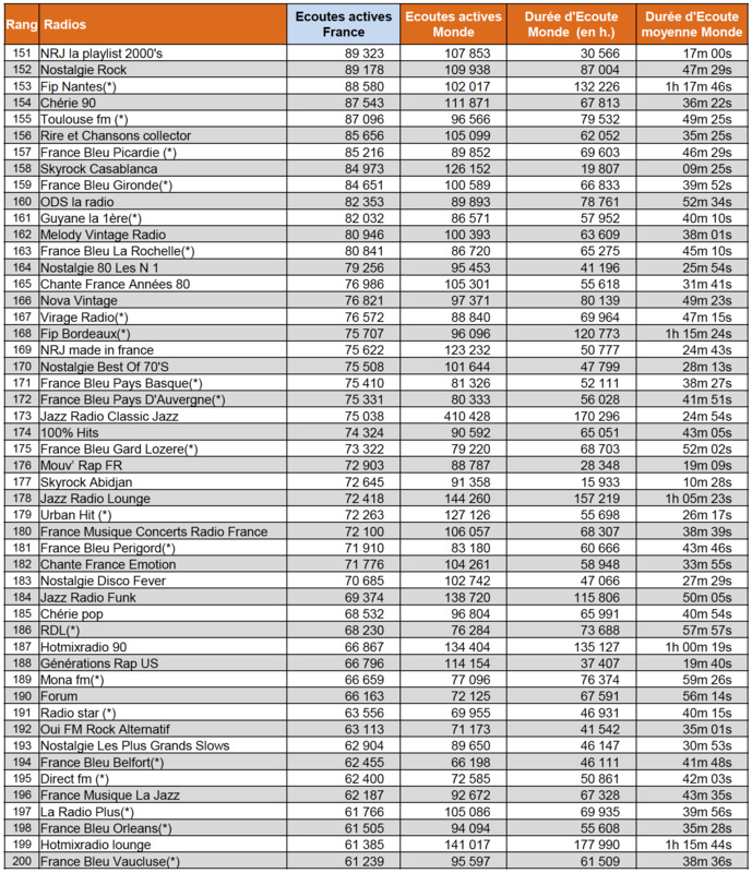 Les radios les plus écoutées sur le web en janvier Les radios les plus écoutées sur le web en janvier