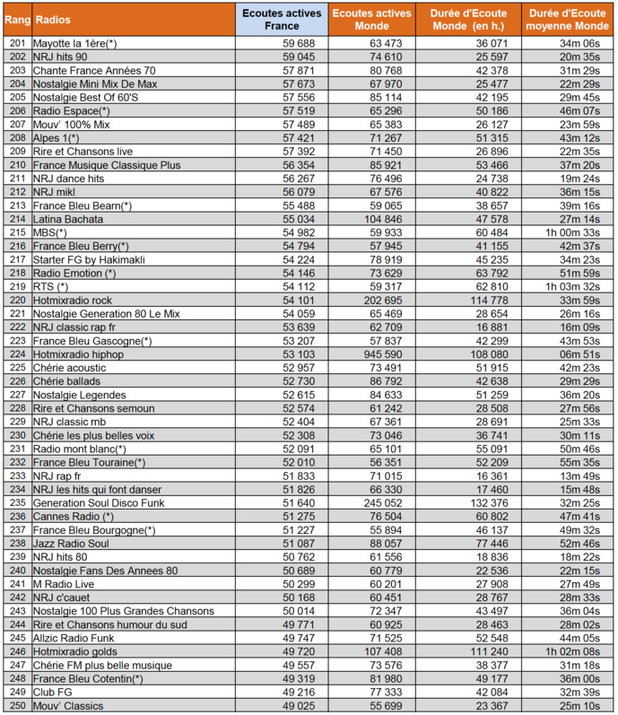 Les radios les plus écoutées sur le web en janvier Les radios les plus écoutées sur le web en janvier