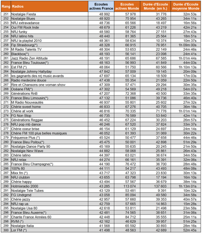 Les radios les plus écoutées sur le web en janvier Les radios les plus écoutées sur le web en janvier