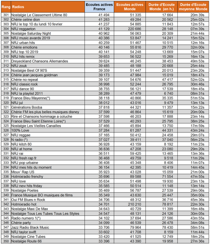 Les radios les plus écoutées sur le web en janvier Les radios les plus écoutées sur le web en janvier