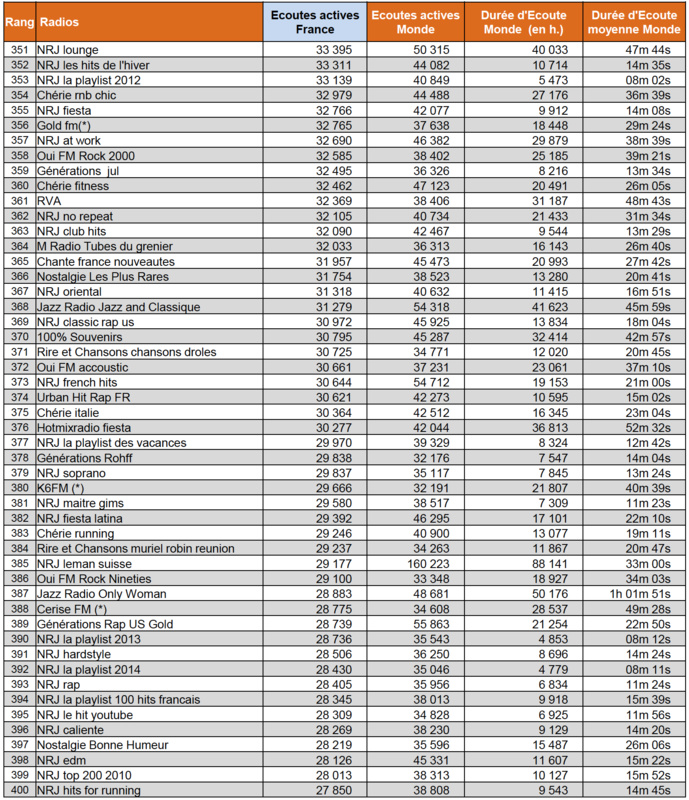 Les radios les plus écoutées sur le web en janvier Les radios les plus écoutées sur le web en janvier