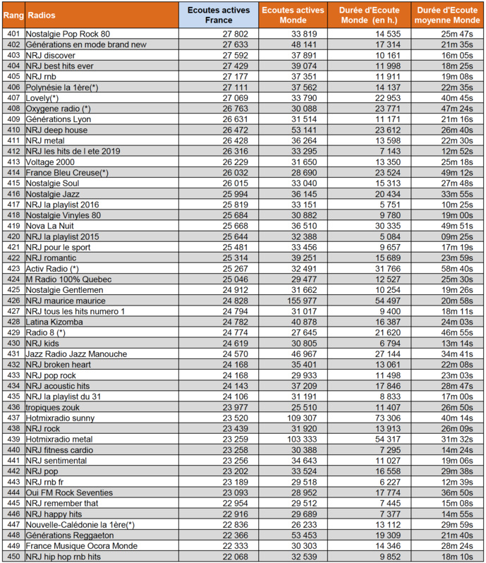 Les radios les plus écoutées sur le web en janvier Les radios les plus écoutées sur le web en janvier