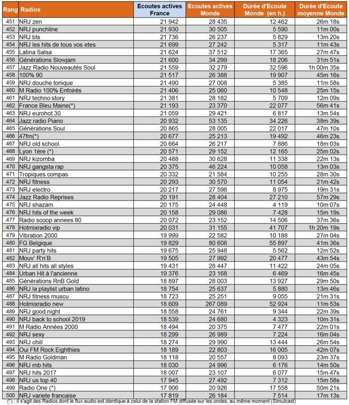 Les radios les plus écoutées sur le web en janvier Les radios les plus écoutées sur le web en janvier