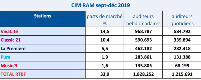 Belgique : VivaCité, 2e radio francophone la plus écoutée du pays Belgique : VivaCité, 2e radio francophone la plus écoutée du pays