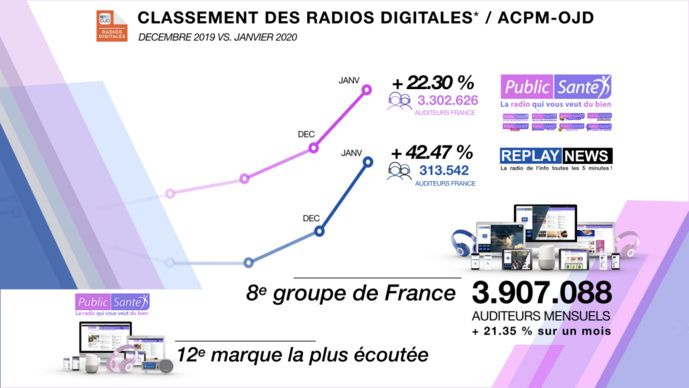 Groupe Public Santé : forte progression des audiences Groupe Public Santé : forte progression des audiences